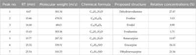 Anti-inflammatory and uric acid lowering effects of Euodiae fructus on hyperuricemia and gout mice